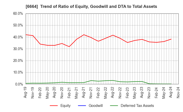 6664 OPTOELECTRONICS CO.,LTD.: Trend of Ratio of Equity, Goodwill and DTA to Total Assets