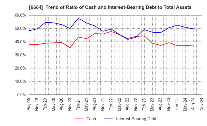 6664 OPTOELECTRONICS CO.,LTD.: Trend of Ratio of Cash and Interest-Bearing Debt to Total Assets