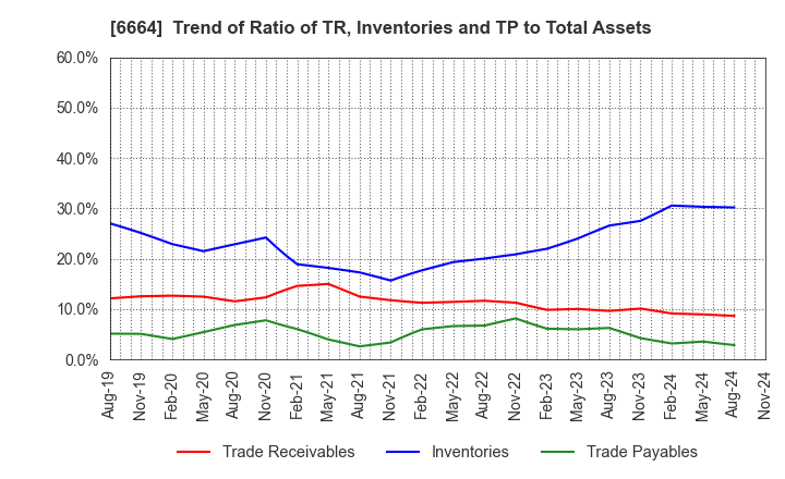 6664 OPTOELECTRONICS CO.,LTD.: Trend of Ratio of TR, Inventories and TP to Total Assets