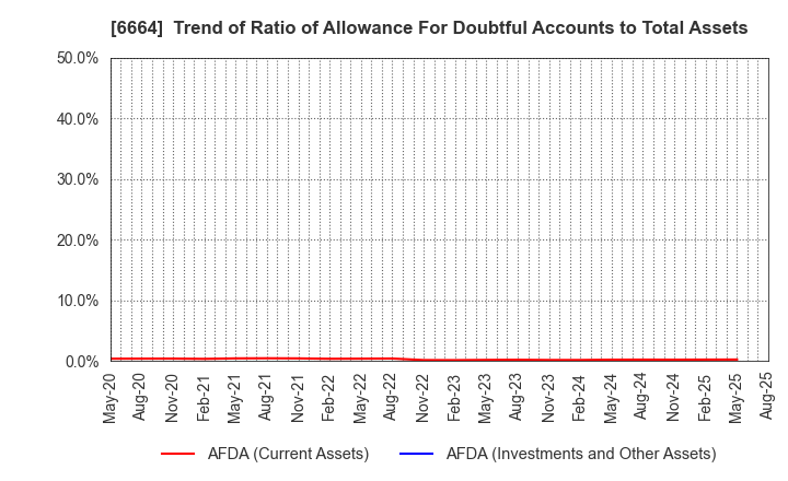 6664 OPTOELECTRONICS CO.,LTD.: Trend of Ratio of Allowance For Doubtful Accounts to Total Assets