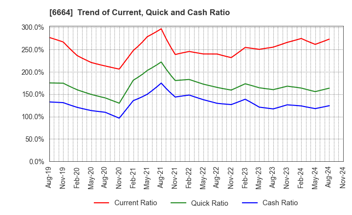 6664 OPTOELECTRONICS CO.,LTD.: Trend of Current, Quick and Cash Ratio