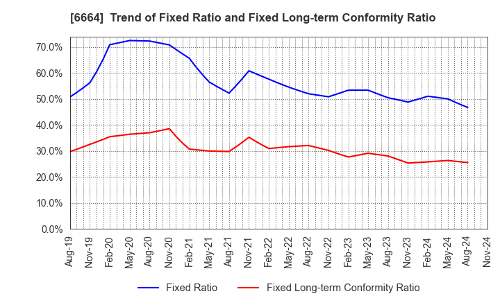 6664 OPTOELECTRONICS CO.,LTD.: Trend of Fixed Ratio and Fixed Long-term Conformity Ratio