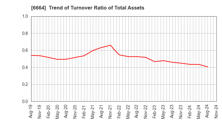 6664 OPTOELECTRONICS CO.,LTD.: Trend of Turnover Ratio of Total Assets