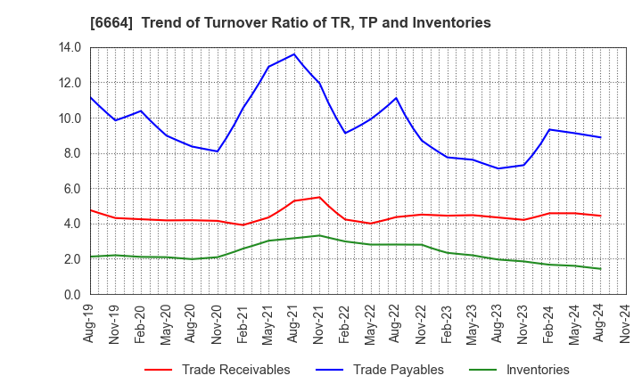 6664 OPTOELECTRONICS CO.,LTD.: Trend of Turnover Ratio of TR, TP and Inventories