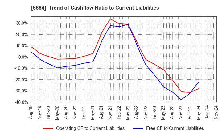 6664 OPTOELECTRONICS CO.,LTD.: Trend of Cashflow Ratio to Current Liabilities