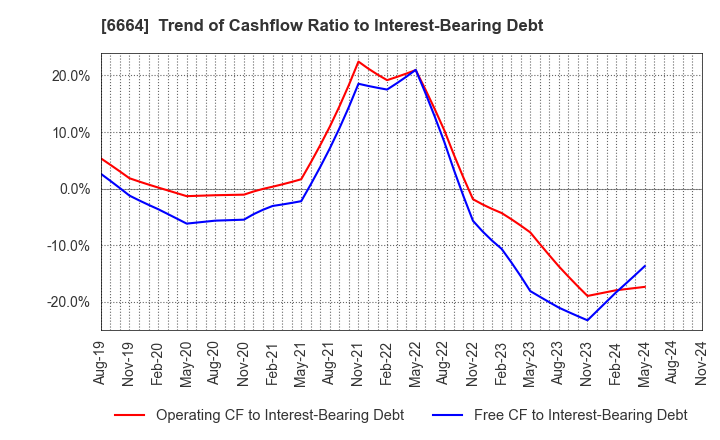 6664 OPTOELECTRONICS CO.,LTD.: Trend of Cashflow Ratio to Interest-Bearing Debt