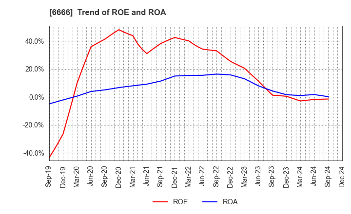 6666 RIVER ELETEC CORPORATION: Trend of ROE and ROA