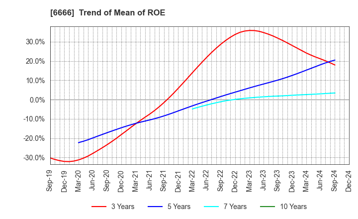 6666 RIVER ELETEC CORPORATION: Trend of Mean of ROE