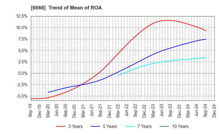 6666 RIVER ELETEC CORPORATION: Trend of Mean of ROA