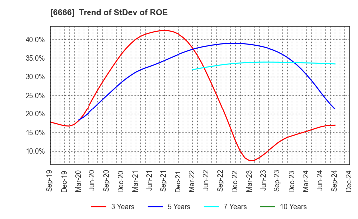 6666 RIVER ELETEC CORPORATION: Trend of StDev of ROE