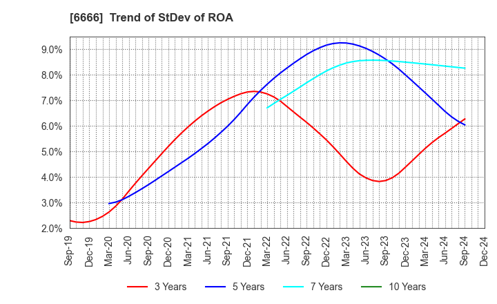 6666 RIVER ELETEC CORPORATION: Trend of StDev of ROA