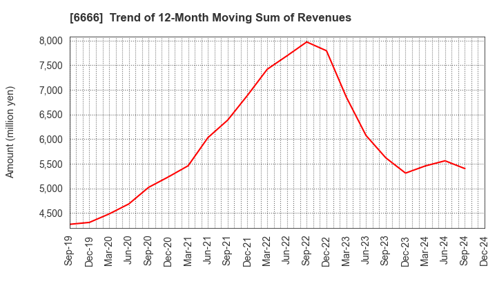 6666 RIVER ELETEC CORPORATION: Trend of 12-Month Moving Sum of Revenues