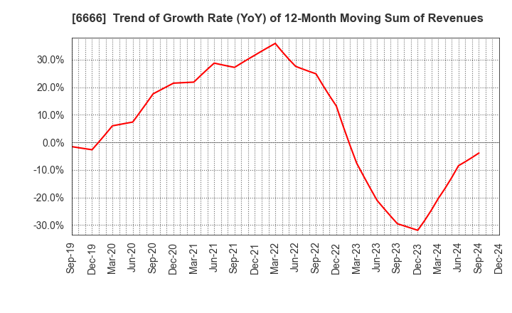 6666 RIVER ELETEC CORPORATION: Trend of Growth Rate (YoY) of 12-Month Moving Sum of Revenues