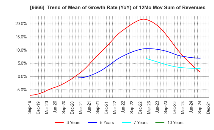 6666 RIVER ELETEC CORPORATION: Trend of Mean of Growth Rate (YoY) of 12Mo Mov Sum of Revenues