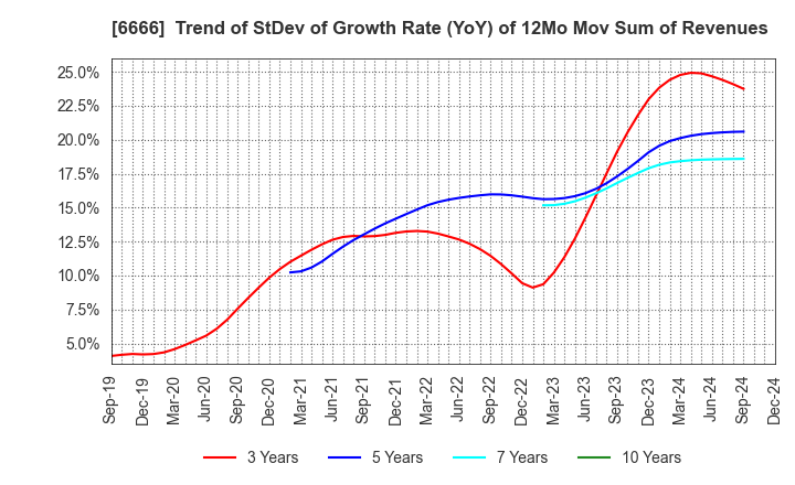 6666 RIVER ELETEC CORPORATION: Trend of StDev of Growth Rate (YoY) of 12Mo Mov Sum of Revenues