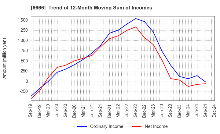 6666 RIVER ELETEC CORPORATION: Trend of 12-Month Moving Sum of Incomes