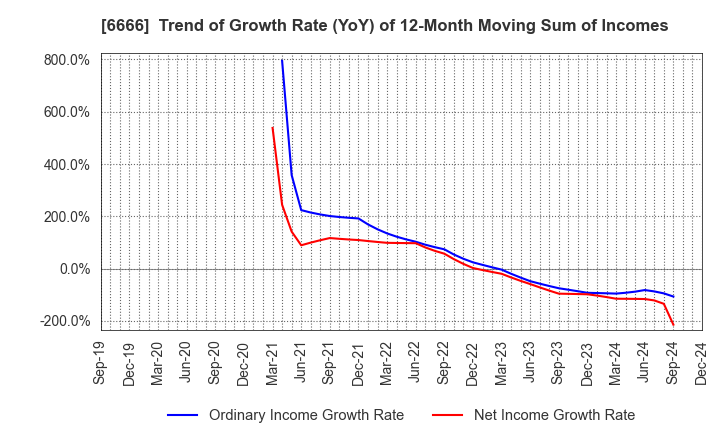 6666 RIVER ELETEC CORPORATION: Trend of Growth Rate (YoY) of 12-Month Moving Sum of Incomes