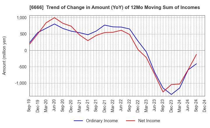 6666 RIVER ELETEC CORPORATION: Trend of Change in Amount (YoY) of 12Mo Moving Sum of Incomes