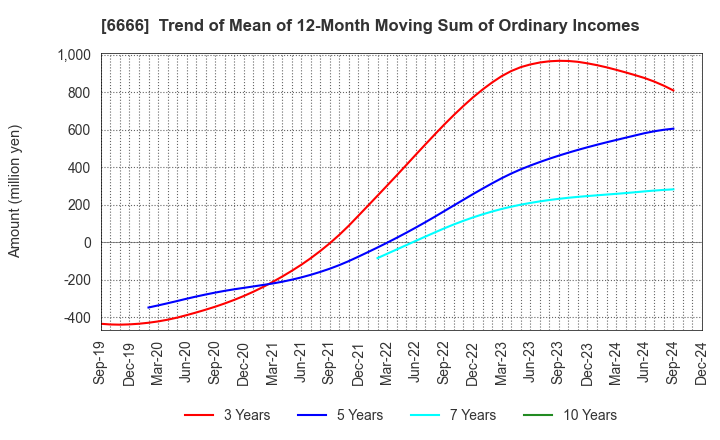 6666 RIVER ELETEC CORPORATION: Trend of Mean of 12-Month Moving Sum of Ordinary Incomes