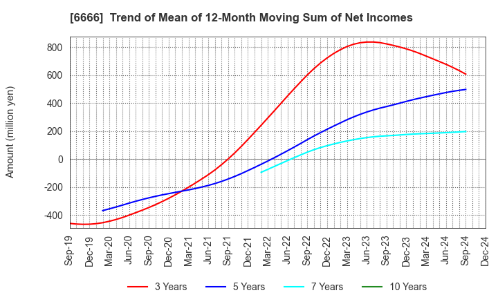 6666 RIVER ELETEC CORPORATION: Trend of Mean of 12-Month Moving Sum of Net Incomes