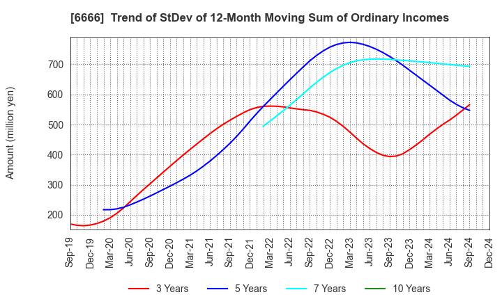 6666 RIVER ELETEC CORPORATION: Trend of StDev of 12-Month Moving Sum of Ordinary Incomes