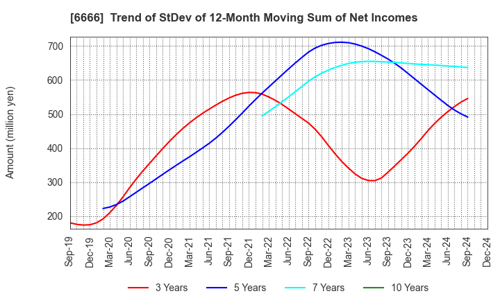 6666 RIVER ELETEC CORPORATION: Trend of StDev of 12-Month Moving Sum of Net Incomes