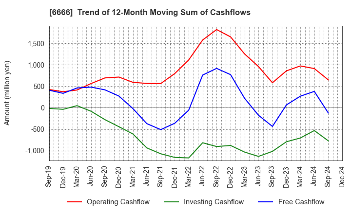 6666 RIVER ELETEC CORPORATION: Trend of 12-Month Moving Sum of Cashflows