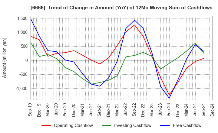 6666 RIVER ELETEC CORPORATION: Trend of Change in Amount (YoY) of 12Mo Moving Sum of Cashflows