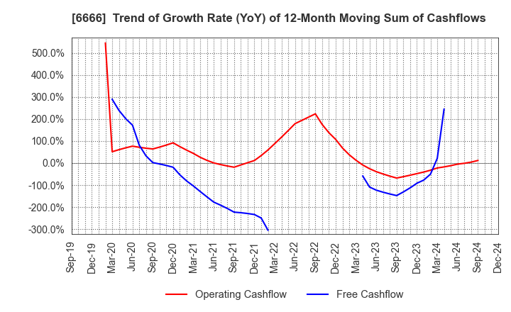 6666 RIVER ELETEC CORPORATION: Trend of Growth Rate (YoY) of 12-Month Moving Sum of Cashflows