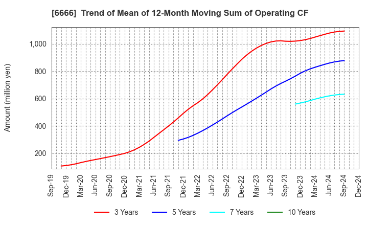 6666 RIVER ELETEC CORPORATION: Trend of Mean of 12-Month Moving Sum of Operating CF