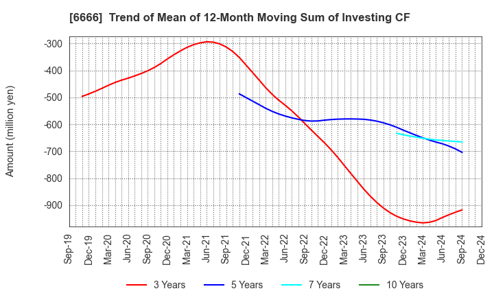 6666 RIVER ELETEC CORPORATION: Trend of Mean of 12-Month Moving Sum of Investing CF