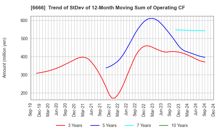 6666 RIVER ELETEC CORPORATION: Trend of StDev of 12-Month Moving Sum of Operating CF