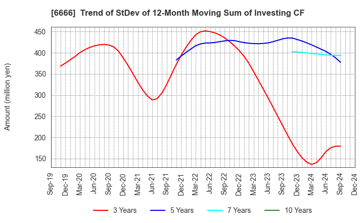 6666 RIVER ELETEC CORPORATION: Trend of StDev of 12-Month Moving Sum of Investing CF