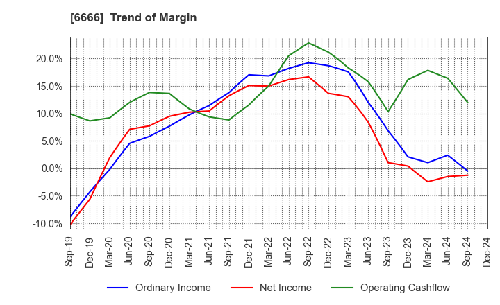 6666 RIVER ELETEC CORPORATION: Trend of Margin