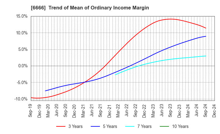 6666 RIVER ELETEC CORPORATION: Trend of Mean of Ordinary Income Margin