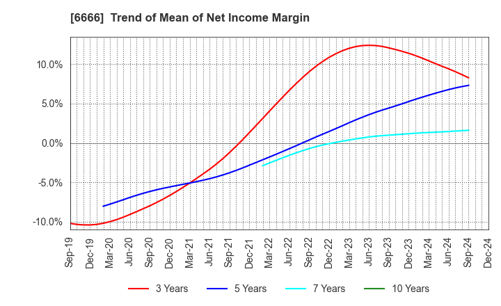 6666 RIVER ELETEC CORPORATION: Trend of Mean of Net Income Margin