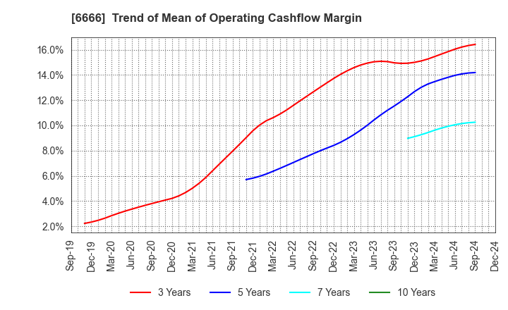 6666 RIVER ELETEC CORPORATION: Trend of Mean of Operating Cashflow Margin