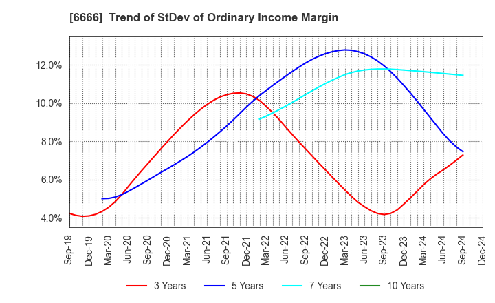 6666 RIVER ELETEC CORPORATION: Trend of StDev of Ordinary Income Margin