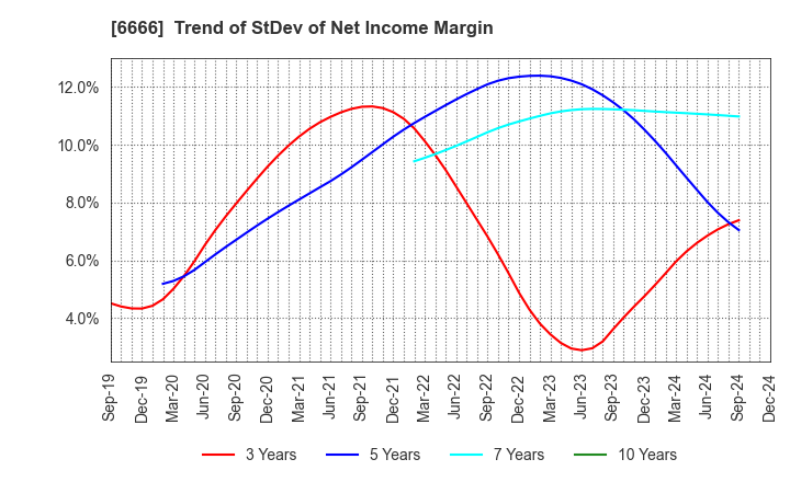 6666 RIVER ELETEC CORPORATION: Trend of StDev of Net Income Margin