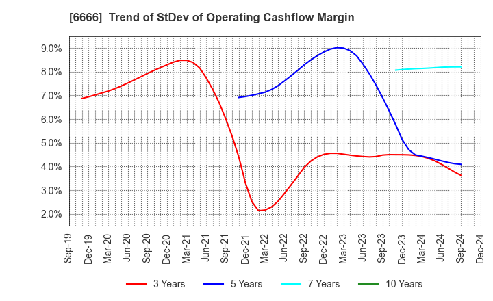 6666 RIVER ELETEC CORPORATION: Trend of StDev of Operating Cashflow Margin