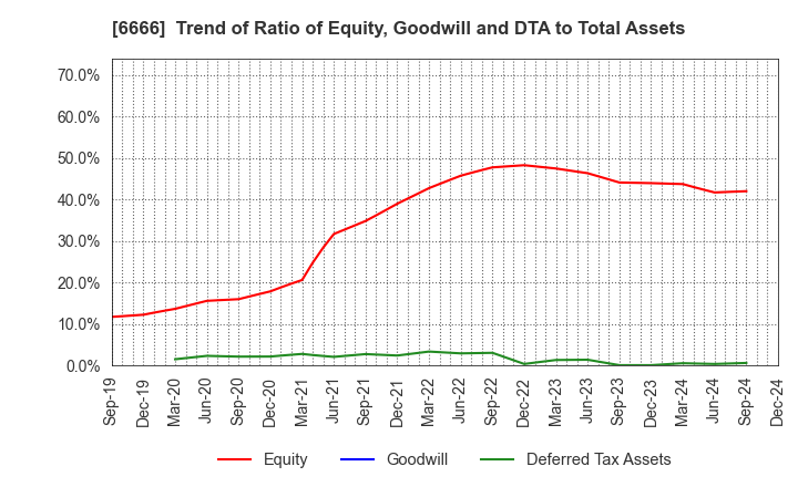 6666 RIVER ELETEC CORPORATION: Trend of Ratio of Equity, Goodwill and DTA to Total Assets