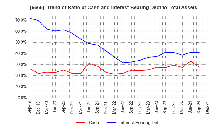 6666 RIVER ELETEC CORPORATION: Trend of Ratio of Cash and Interest-Bearing Debt to Total Assets