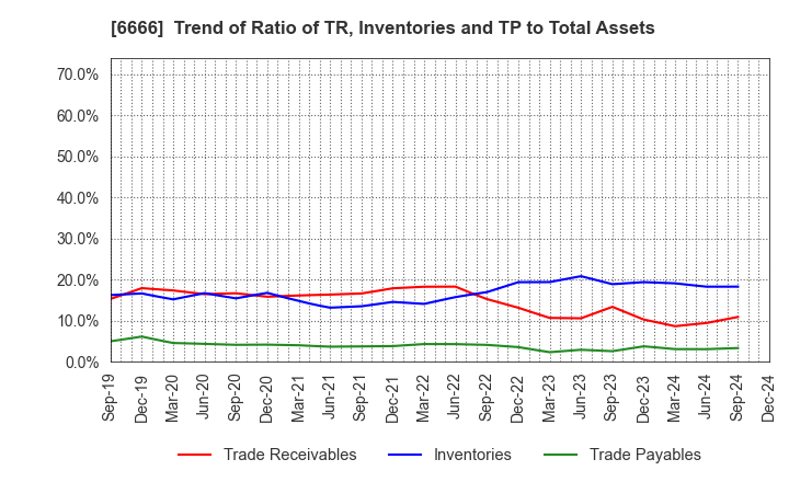 6666 RIVER ELETEC CORPORATION: Trend of Ratio of TR, Inventories and TP to Total Assets