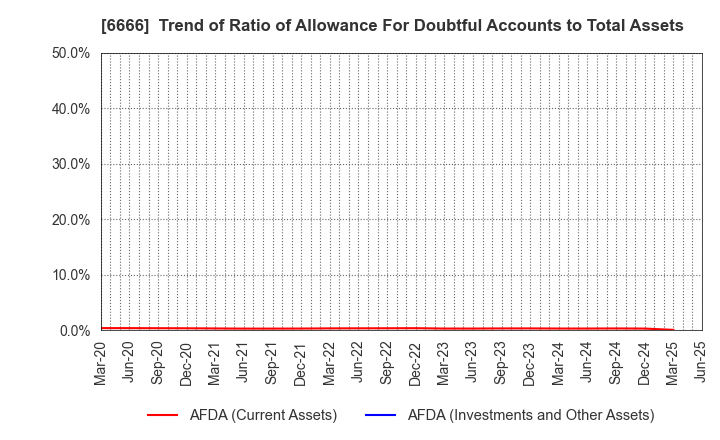6666 RIVER ELETEC CORPORATION: Trend of Ratio of Allowance For Doubtful Accounts to Total Assets