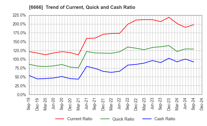 6666 RIVER ELETEC CORPORATION: Trend of Current, Quick and Cash Ratio