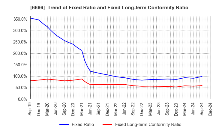 6666 RIVER ELETEC CORPORATION: Trend of Fixed Ratio and Fixed Long-term Conformity Ratio