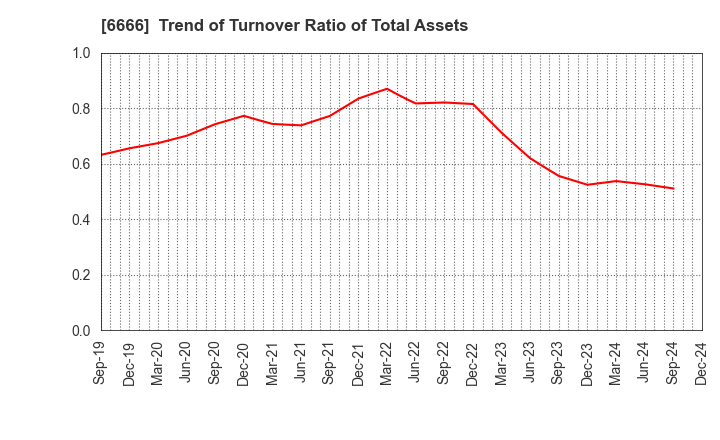 6666 RIVER ELETEC CORPORATION: Trend of Turnover Ratio of Total Assets