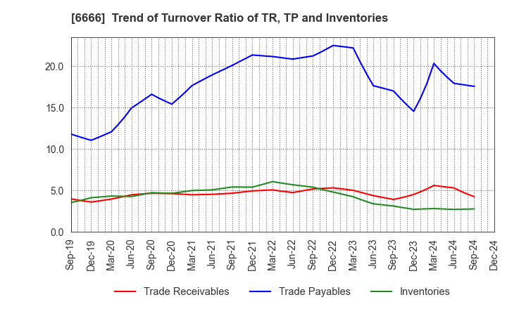 6666 RIVER ELETEC CORPORATION: Trend of Turnover Ratio of TR, TP and Inventories