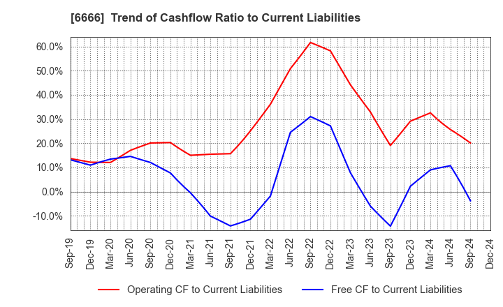 6666 RIVER ELETEC CORPORATION: Trend of Cashflow Ratio to Current Liabilities