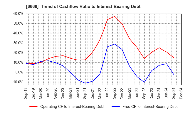 6666 RIVER ELETEC CORPORATION: Trend of Cashflow Ratio to Interest-Bearing Debt